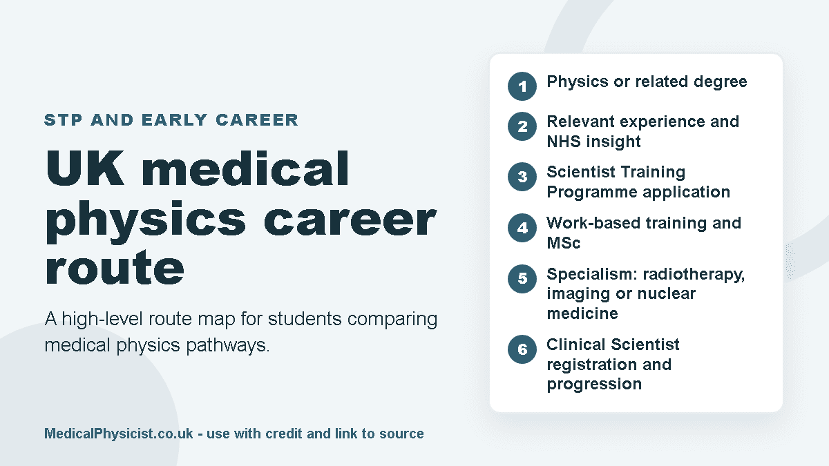 Diagram showing a high-level UK medical physics career route from degree to STP training and Clinical Scientist progression